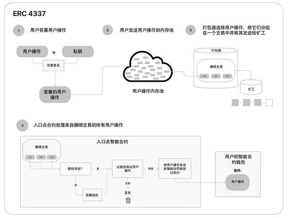 一文读懂新上线的「ERC-4337」：不再需要助记词，Web3大规模采用要来了？